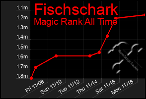 Total Graph of Fischschark