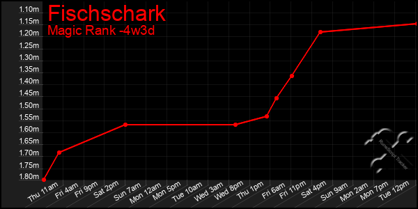 Last 31 Days Graph of Fischschark