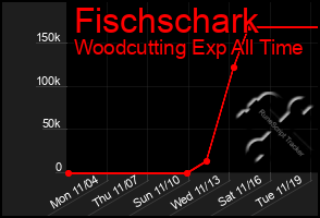 Total Graph of Fischschark