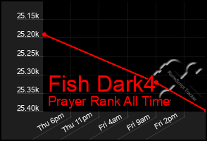 Total Graph of Fish Dark4