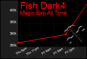 Total Graph of Fish Dark4