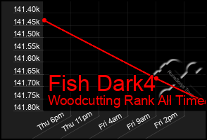 Total Graph of Fish Dark4