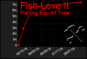 Total Graph of Fish Love It