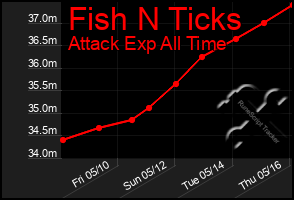 Total Graph of Fish N Ticks