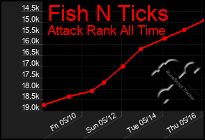 Total Graph of Fish N Ticks