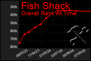 Total Graph of Fish Shack