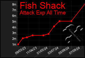 Total Graph of Fish Shack