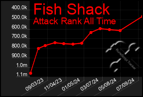 Total Graph of Fish Shack