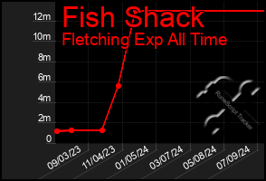 Total Graph of Fish Shack