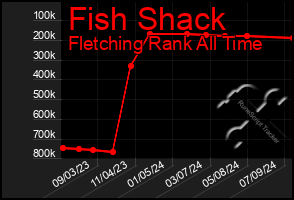 Total Graph of Fish Shack