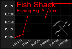 Total Graph of Fish Shack