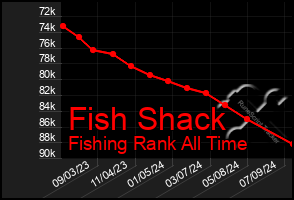 Total Graph of Fish Shack