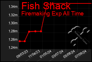 Total Graph of Fish Shack