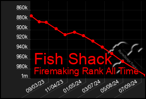 Total Graph of Fish Shack