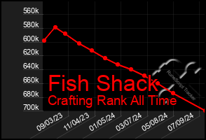 Total Graph of Fish Shack