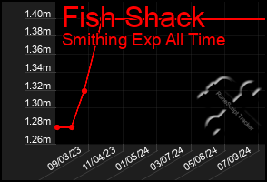 Total Graph of Fish Shack