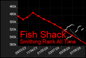 Total Graph of Fish Shack