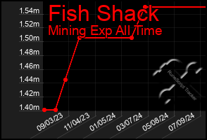 Total Graph of Fish Shack