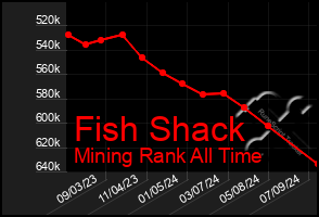 Total Graph of Fish Shack