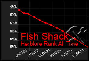 Total Graph of Fish Shack