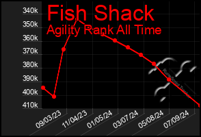 Total Graph of Fish Shack