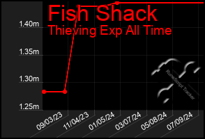 Total Graph of Fish Shack