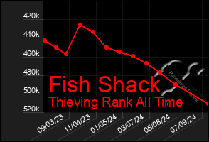 Total Graph of Fish Shack