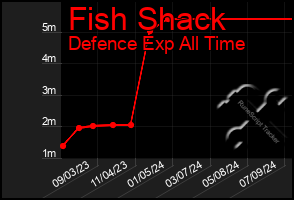 Total Graph of Fish Shack