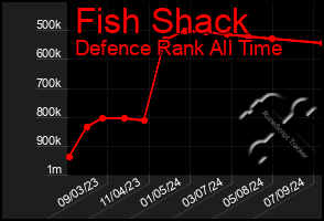 Total Graph of Fish Shack