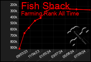 Total Graph of Fish Shack