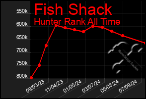 Total Graph of Fish Shack