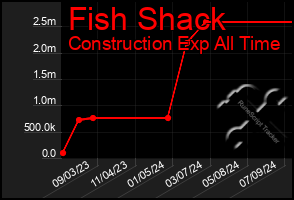 Total Graph of Fish Shack