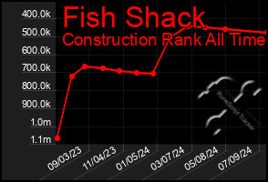 Total Graph of Fish Shack