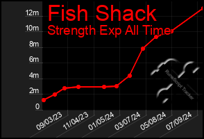 Total Graph of Fish Shack