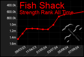 Total Graph of Fish Shack