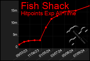 Total Graph of Fish Shack