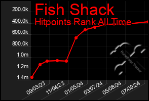 Total Graph of Fish Shack