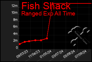 Total Graph of Fish Shack