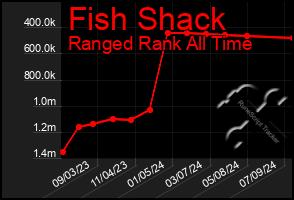 Total Graph of Fish Shack