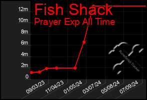 Total Graph of Fish Shack