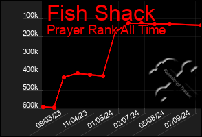 Total Graph of Fish Shack