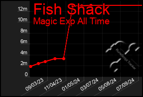 Total Graph of Fish Shack