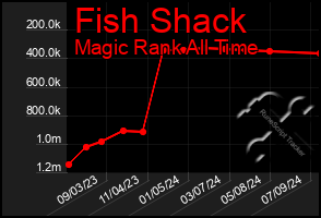 Total Graph of Fish Shack