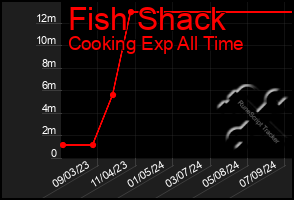 Total Graph of Fish Shack