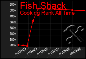 Total Graph of Fish Shack