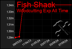 Total Graph of Fish Shack