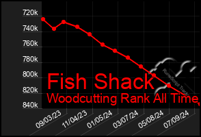 Total Graph of Fish Shack