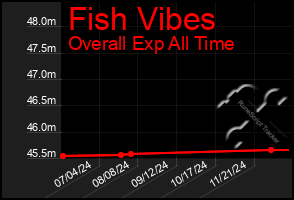 Total Graph of Fish Vibes