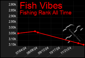 Total Graph of Fish Vibes