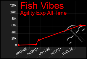 Total Graph of Fish Vibes